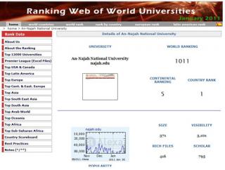 جامعة النجاح تحافظ على المرتبة الأولى فلسطينياً، والخامسة عربياً، وتتقدم إلى 1011 عالمياً من بين 20 ألف جامعة، مبـــروك